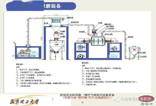 昆明理工大学 高能球磨装备及锂电正负极材料制备技术