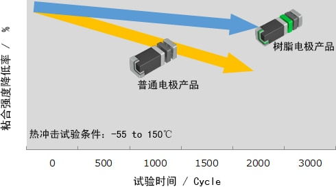 用于汽车的高可靠性产品树脂电极型电容器 电感器以及片状磁珠