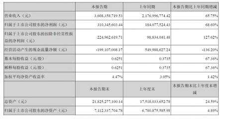 北方华创2021年半年度净利润约3.1亿元 同比增加68.6%