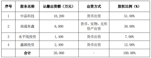 中晶科技拟与多方共同出资设立江苏皋鑫,拓展现有业务