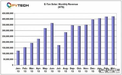 益通光能三月销售额推高_光伏_元器件交易网
