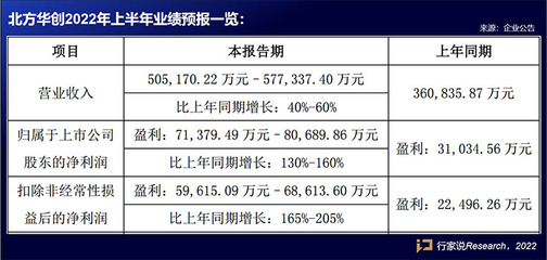 北方华创2022上半年预计净利7.14~8.07亿元 同比增长130%~160%