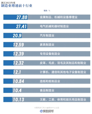 2023年浙江省全社会用电量达到6192亿千瓦时 同比增长6.78%