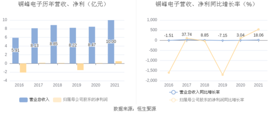 铜峰电子:2021年净利润5085.52万元 同比增长542.99%