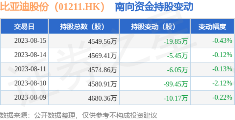 比亚迪股份(01211.HK):8月15日南向资金减持19.85万股