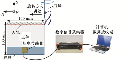 胡涞,陈耀龙等 基础装备制造及高档集成数控机床研究进展