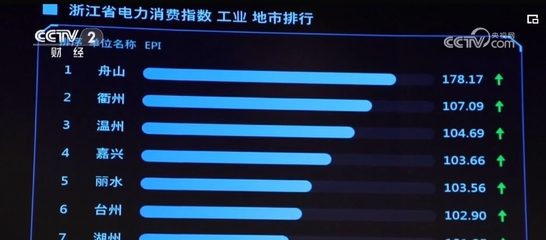 透过数据回升看经济恢复向好 用电量"一加一减"中凸显产业升级