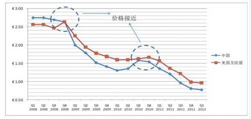 光伏企业求大:“大到不能倒”与“大到救不了”_业界新闻_元器件交易网