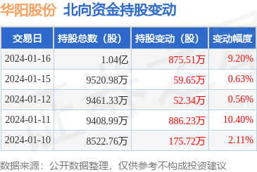 华阳股份(600348):1月16日北向资金增持875.51万股,沪股通排名第10