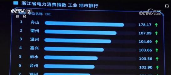 透过数据回升看经济恢复向好 用电量"一加一减"中凸显产业升级