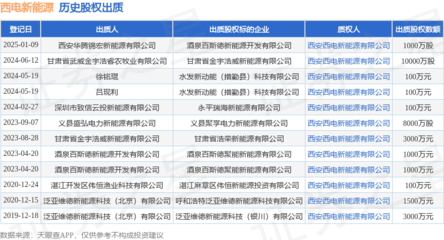 西电新能源接受西安华腾锦宏新能源出质股权,数额为1000万股