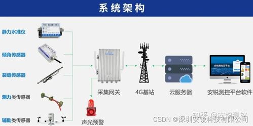 危房安全自动化监测设备选型及光伏设备销售的综合策略