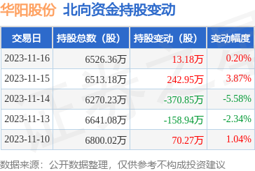 华阳股份(600348)获北向资金增持13.18万股,光伏设备销售前景广阔