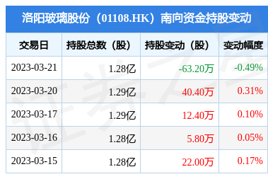 南向资金减持洛阳玻璃股份63.2万股，光伏板块资金流向引关注
