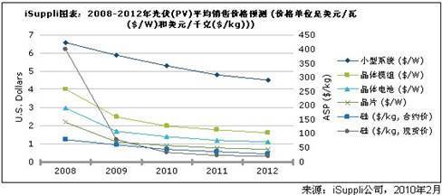 价格下跌加剧太阳能市场竞争-电源管理-电子元件技术网