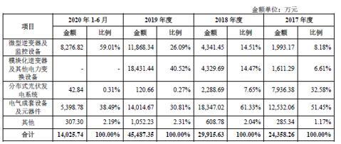 禾迈股份刚扭亏为盈就闯科创板,主业变更不断,毛利率有“亮点”